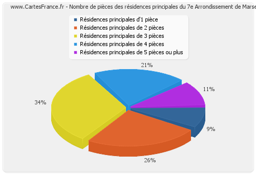 Nombre de pièces des résidences principales du 7e Arrondissement de Marseille